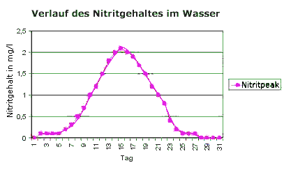 Nitritpeak