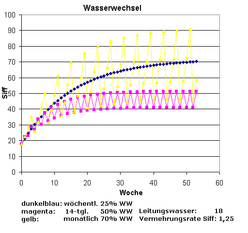 Wasserwechselintervalle und Mengen