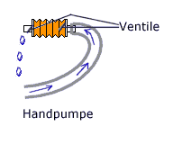 Handpumpe